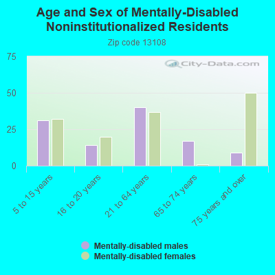 Age and Sex of Mentally-Disabled Noninstitutionalized Residents