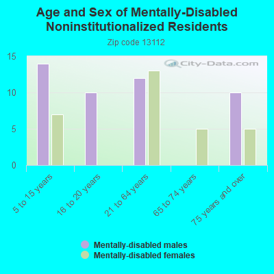 Age and Sex of Mentally-Disabled Noninstitutionalized Residents