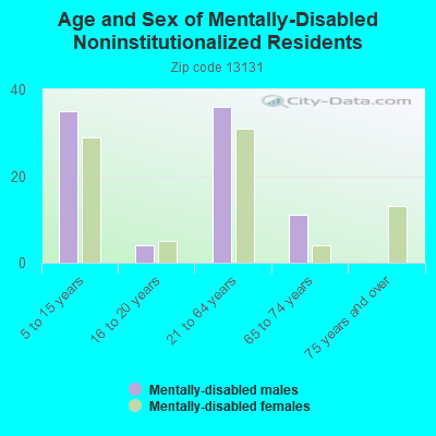 Age and Sex of Mentally-Disabled Noninstitutionalized Residents