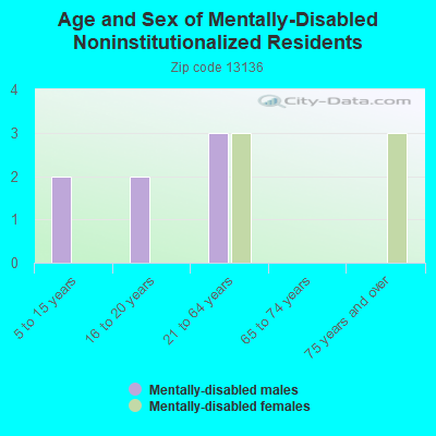 Age and Sex of Mentally-Disabled Noninstitutionalized Residents