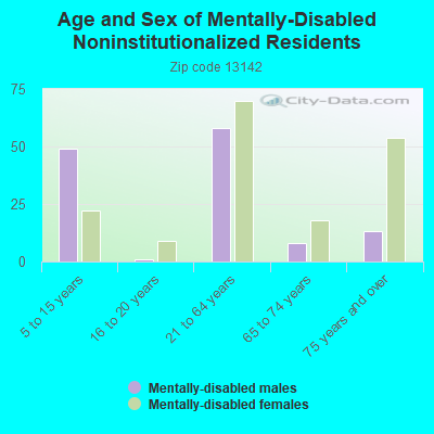 Age and Sex of Mentally-Disabled Noninstitutionalized Residents