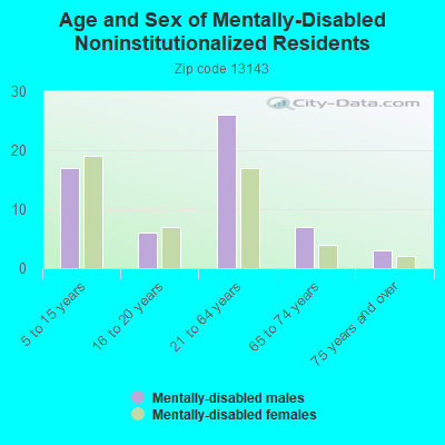 Age and Sex of Mentally-Disabled Noninstitutionalized Residents