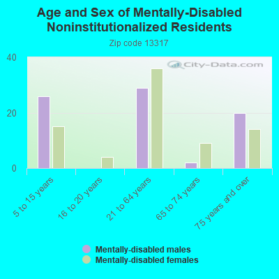 Age and Sex of Mentally-Disabled Noninstitutionalized Residents