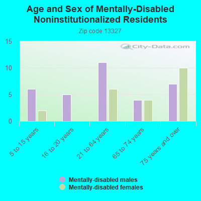 Age and Sex of Mentally-Disabled Noninstitutionalized Residents