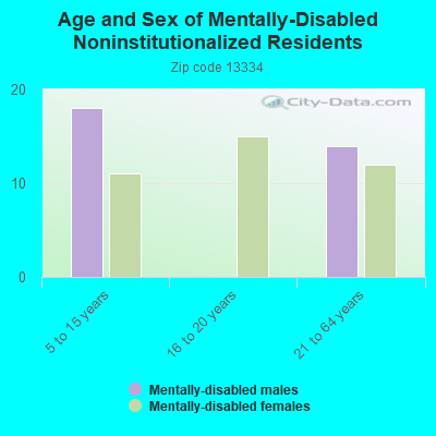 Age and Sex of Mentally-Disabled Noninstitutionalized Residents