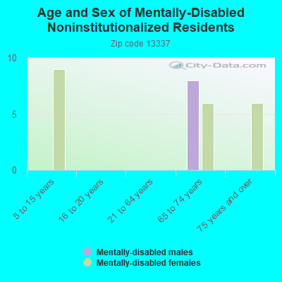 Age and Sex of Mentally-Disabled Noninstitutionalized Residents