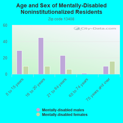 Age and Sex of Mentally-Disabled Noninstitutionalized Residents