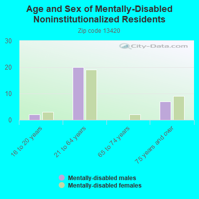 Age and Sex of Mentally-Disabled Noninstitutionalized Residents