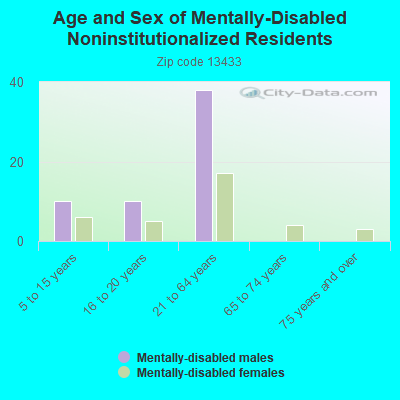 Age and Sex of Mentally-Disabled Noninstitutionalized Residents