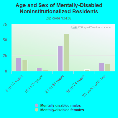 Age and Sex of Mentally-Disabled Noninstitutionalized Residents