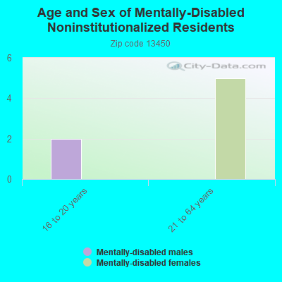 Age and Sex of Mentally-Disabled Noninstitutionalized Residents