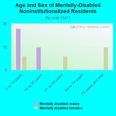 Age and Sex of Mentally-Disabled Noninstitutionalized Residents