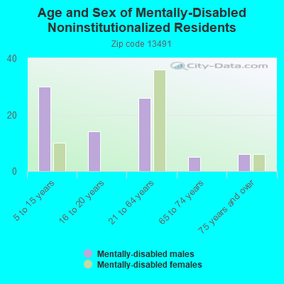 Age and Sex of Mentally-Disabled Noninstitutionalized Residents