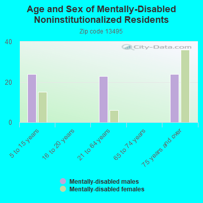 Age and Sex of Mentally-Disabled Noninstitutionalized Residents