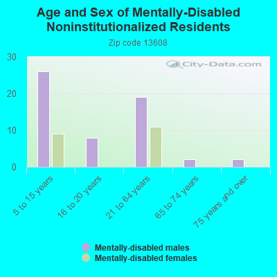 Age and Sex of Mentally-Disabled Noninstitutionalized Residents