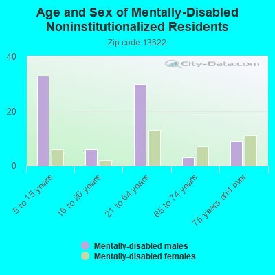 Age and Sex of Mentally-Disabled Noninstitutionalized Residents