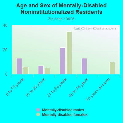 Age and Sex of Mentally-Disabled Noninstitutionalized Residents