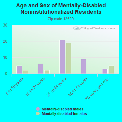 Age and Sex of Mentally-Disabled Noninstitutionalized Residents