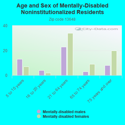 Age and Sex of Mentally-Disabled Noninstitutionalized Residents