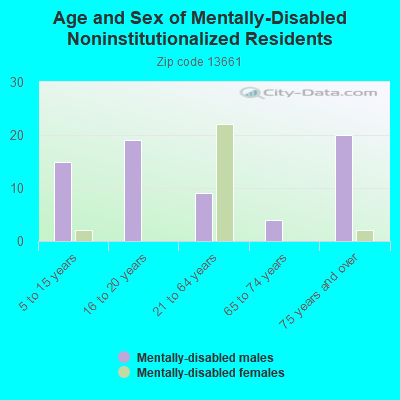 Age and Sex of Mentally-Disabled Noninstitutionalized Residents