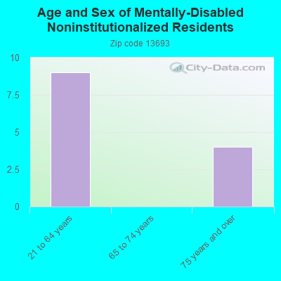 Age and Sex of Mentally-Disabled Noninstitutionalized Residents