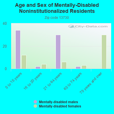 Age and Sex of Mentally-Disabled Noninstitutionalized Residents