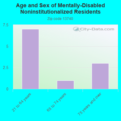 Age and Sex of Mentally-Disabled Noninstitutionalized Residents