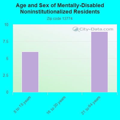 Age and Sex of Mentally-Disabled Noninstitutionalized Residents