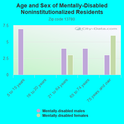 Age and Sex of Mentally-Disabled Noninstitutionalized Residents