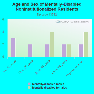 Age and Sex of Mentally-Disabled Noninstitutionalized Residents