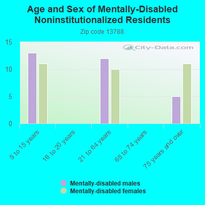 Age and Sex of Mentally-Disabled Noninstitutionalized Residents