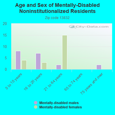 Age and Sex of Mentally-Disabled Noninstitutionalized Residents