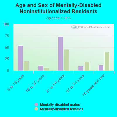 Age and Sex of Mentally-Disabled Noninstitutionalized Residents