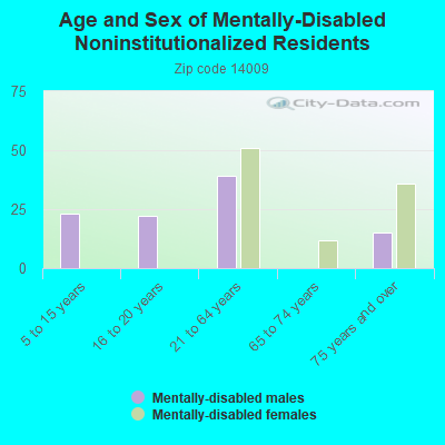 Age and Sex of Mentally-Disabled Noninstitutionalized Residents