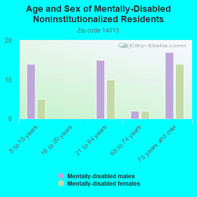 Age and Sex of Mentally-Disabled Noninstitutionalized Residents