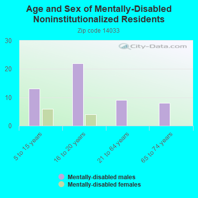 Age and Sex of Mentally-Disabled Noninstitutionalized Residents