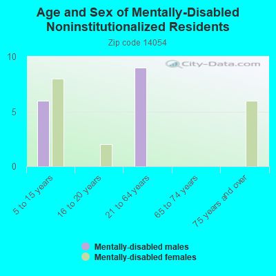 Age and Sex of Mentally-Disabled Noninstitutionalized Residents