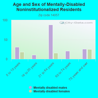 Age and Sex of Mentally-Disabled Noninstitutionalized Residents