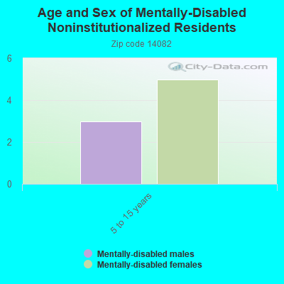 Age and Sex of Mentally-Disabled Noninstitutionalized Residents