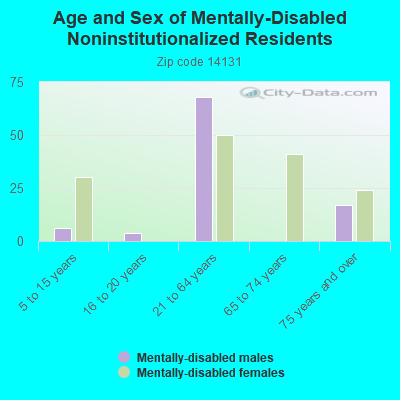 Age and Sex of Mentally-Disabled Noninstitutionalized Residents