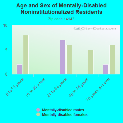 Age and Sex of Mentally-Disabled Noninstitutionalized Residents