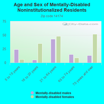 Age and Sex of Mentally-Disabled Noninstitutionalized Residents