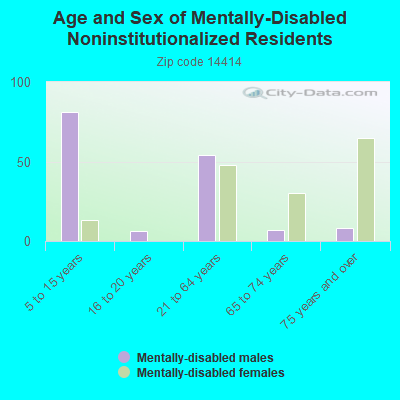 Age and Sex of Mentally-Disabled Noninstitutionalized Residents