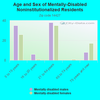 Age and Sex of Mentally-Disabled Noninstitutionalized Residents