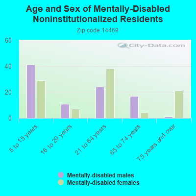 Age and Sex of Mentally-Disabled Noninstitutionalized Residents