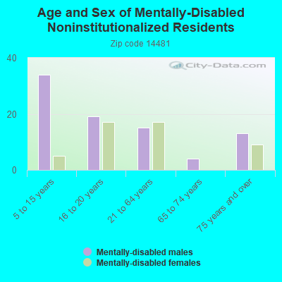 Age and Sex of Mentally-Disabled Noninstitutionalized Residents