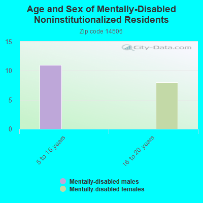 Age and Sex of Mentally-Disabled Noninstitutionalized Residents