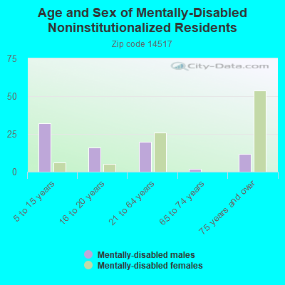 Age and Sex of Mentally-Disabled Noninstitutionalized Residents