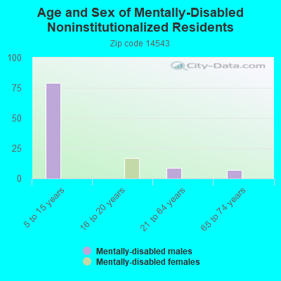 Age and Sex of Mentally-Disabled Noninstitutionalized Residents