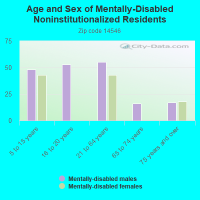 Age and Sex of Mentally-Disabled Noninstitutionalized Residents